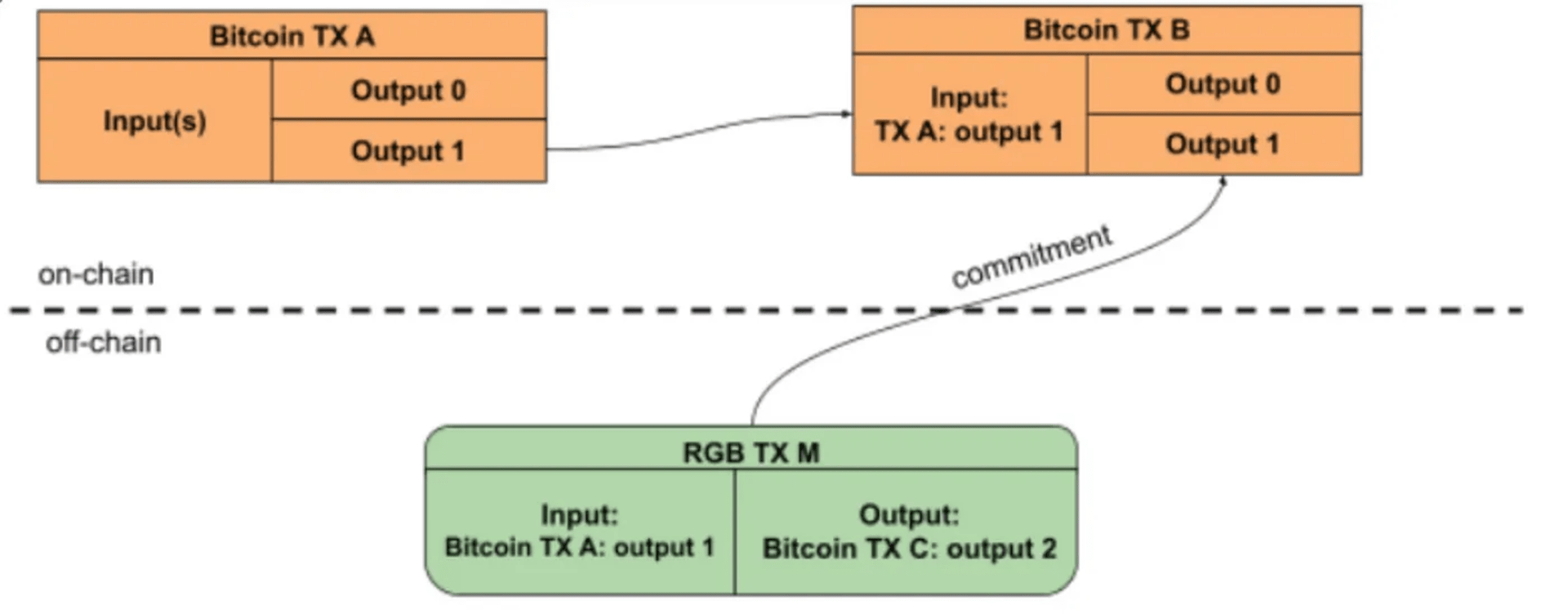 RGB transaction structure