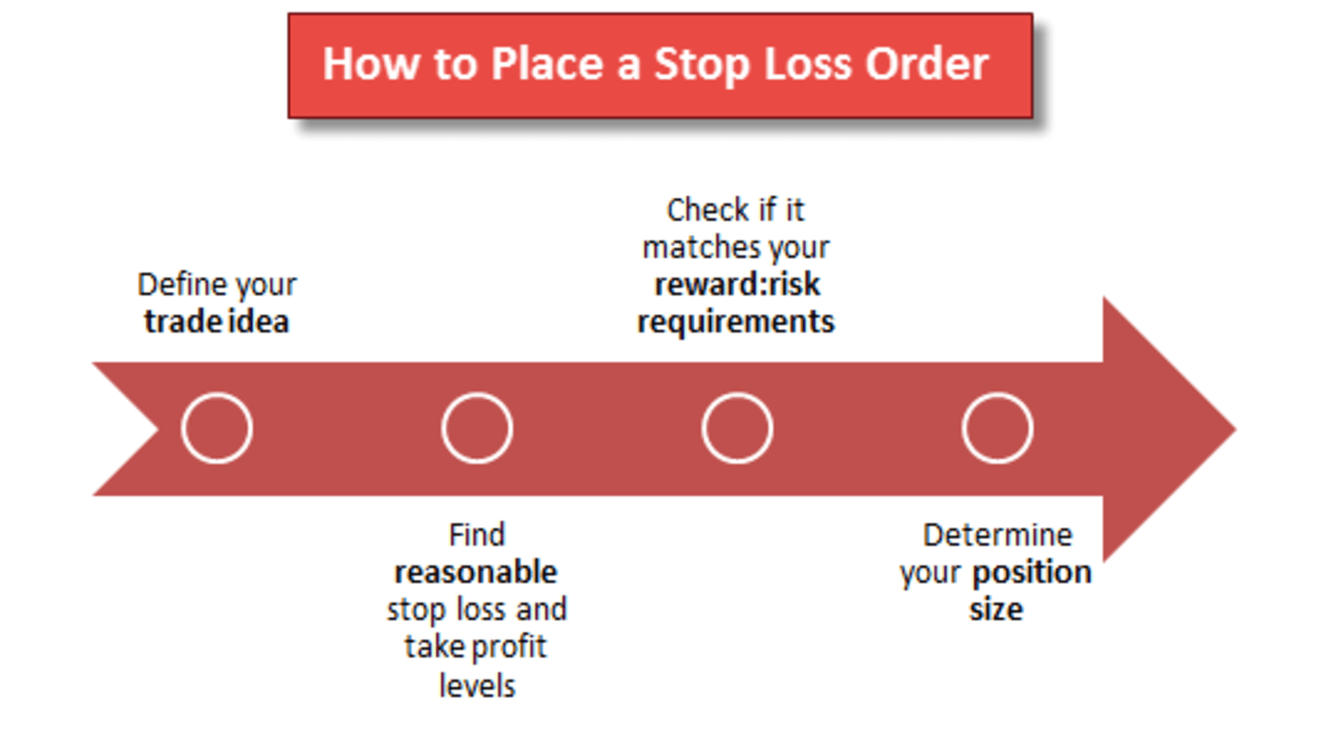 optimal placing stop loss