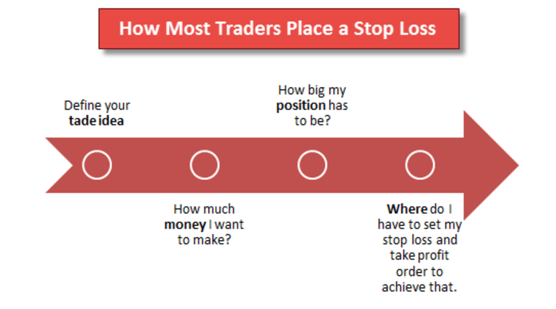 wrong approach of placing stop loss