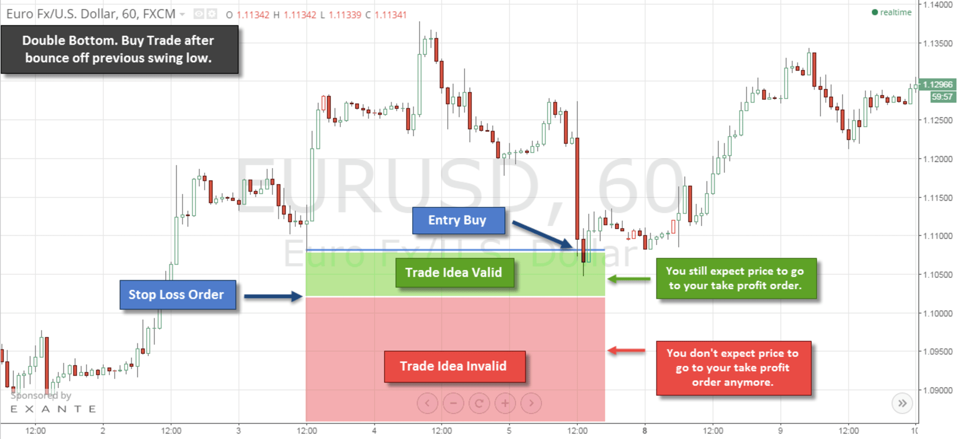 stop loss - valid vs invalid trade idea