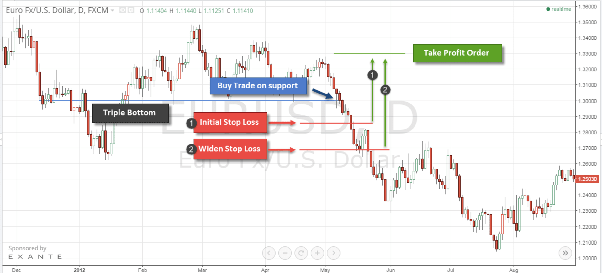 stop loss widening