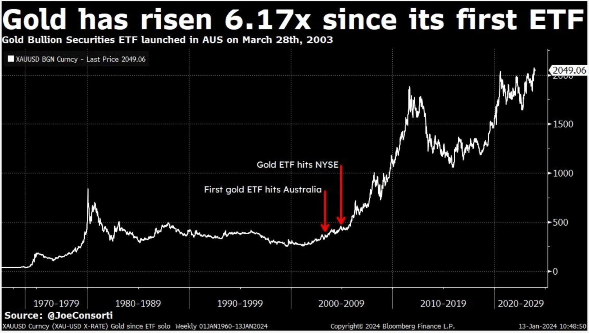 黄金 ETF 初次上市价格图表