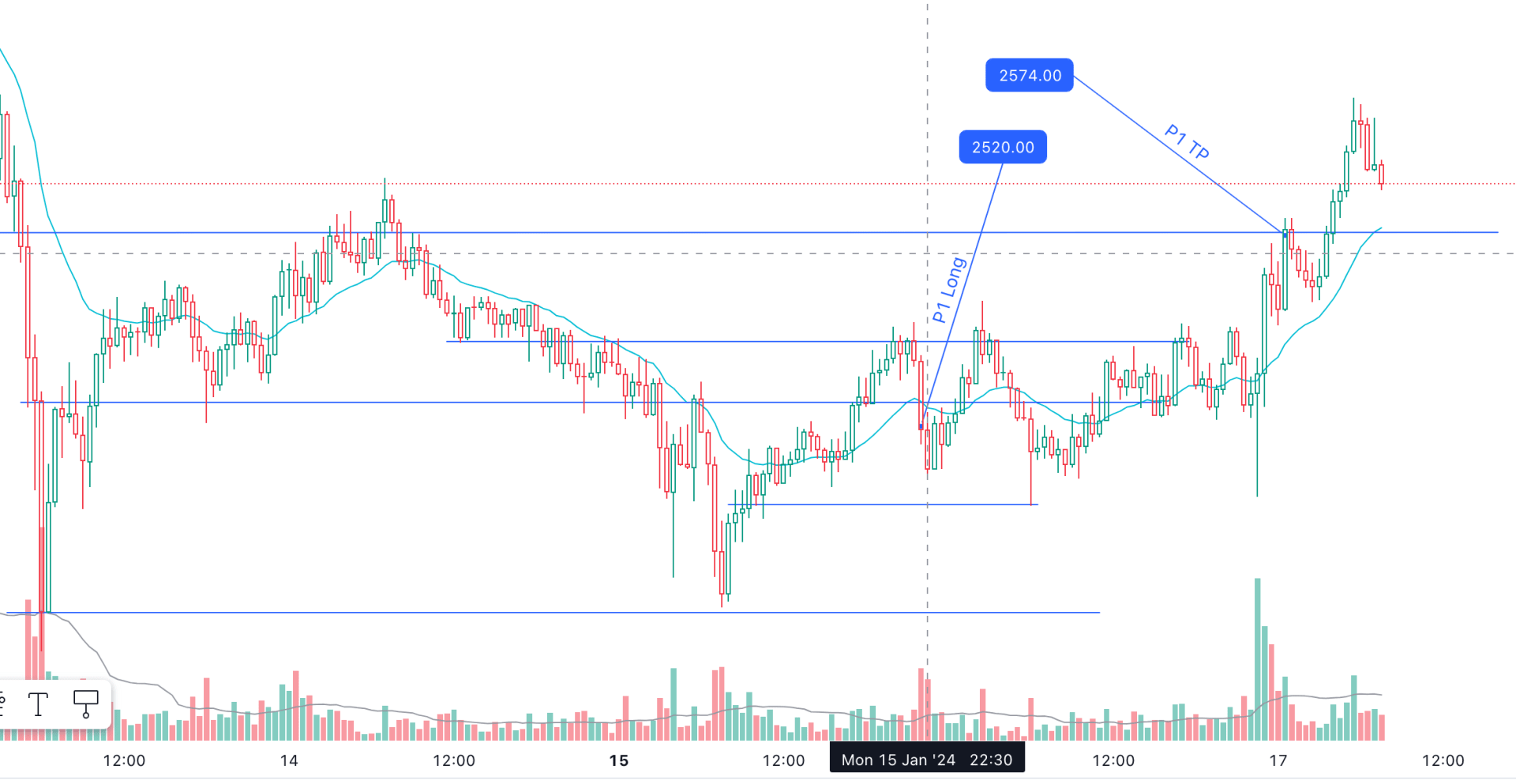 ETH 30 分钟 K 线图