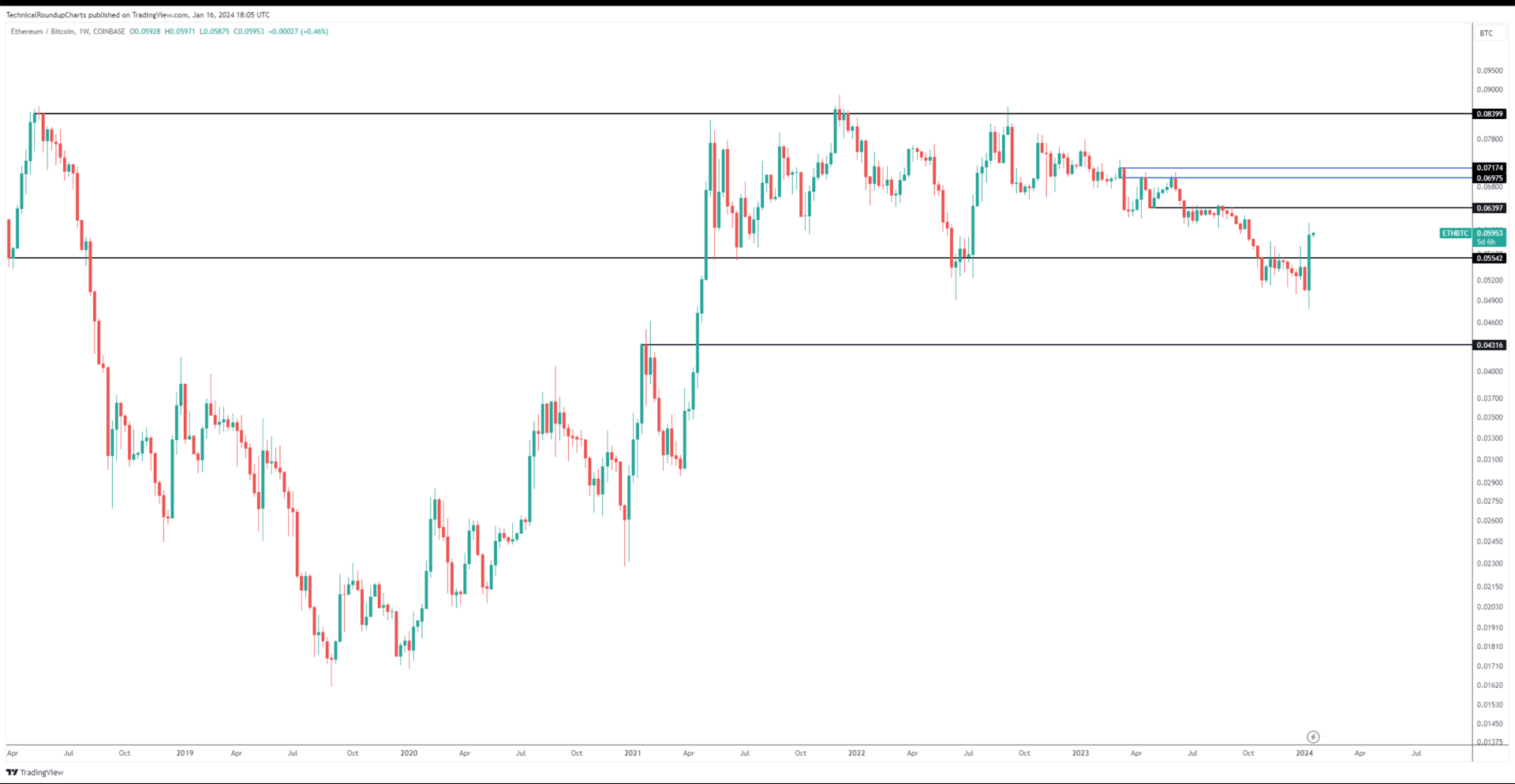 ETH/BTC 汇率