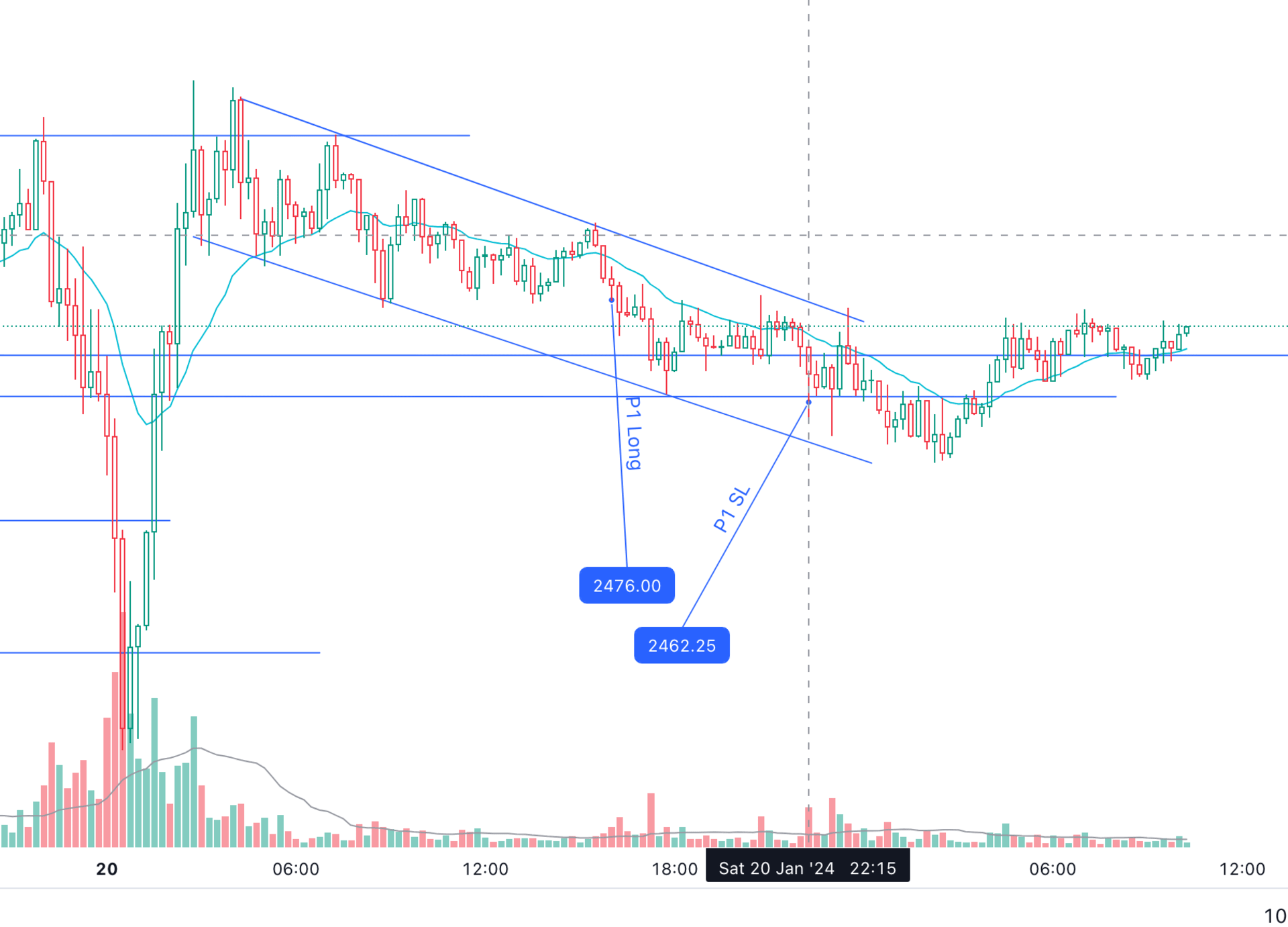 ETH - 15 分钟图