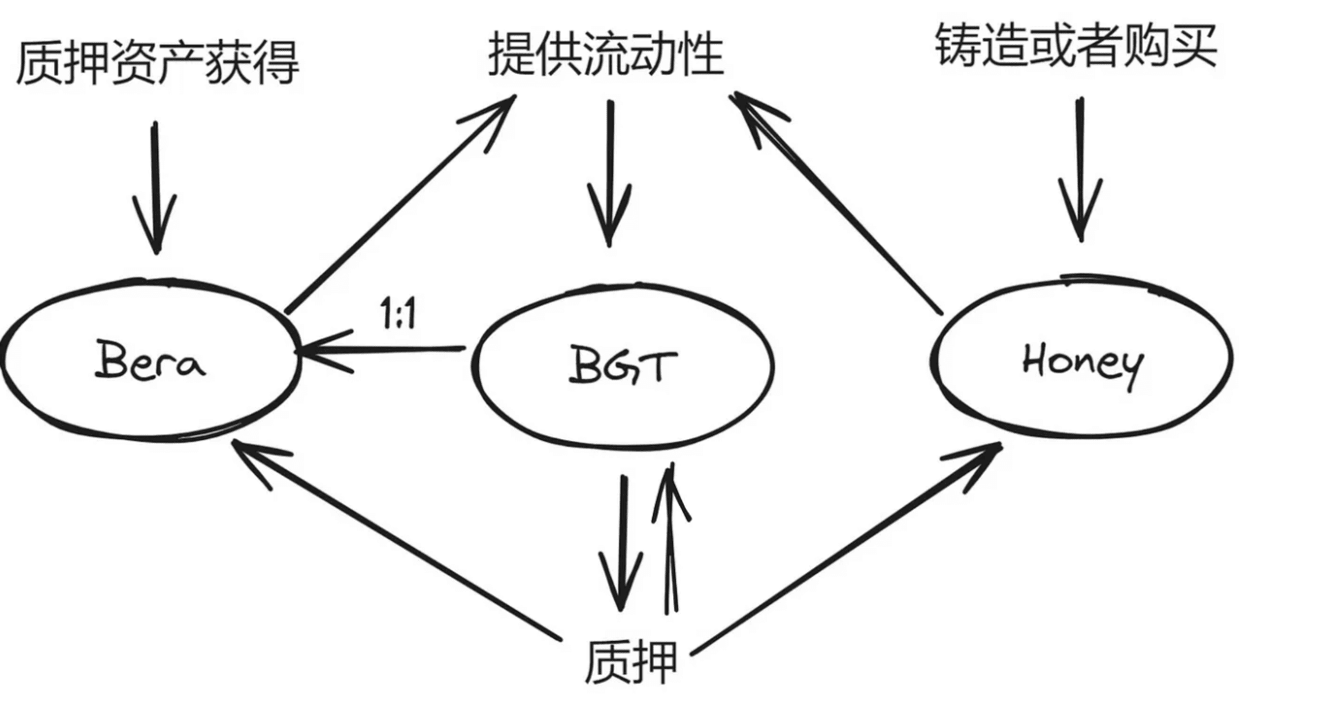 berachain 代币如何运转