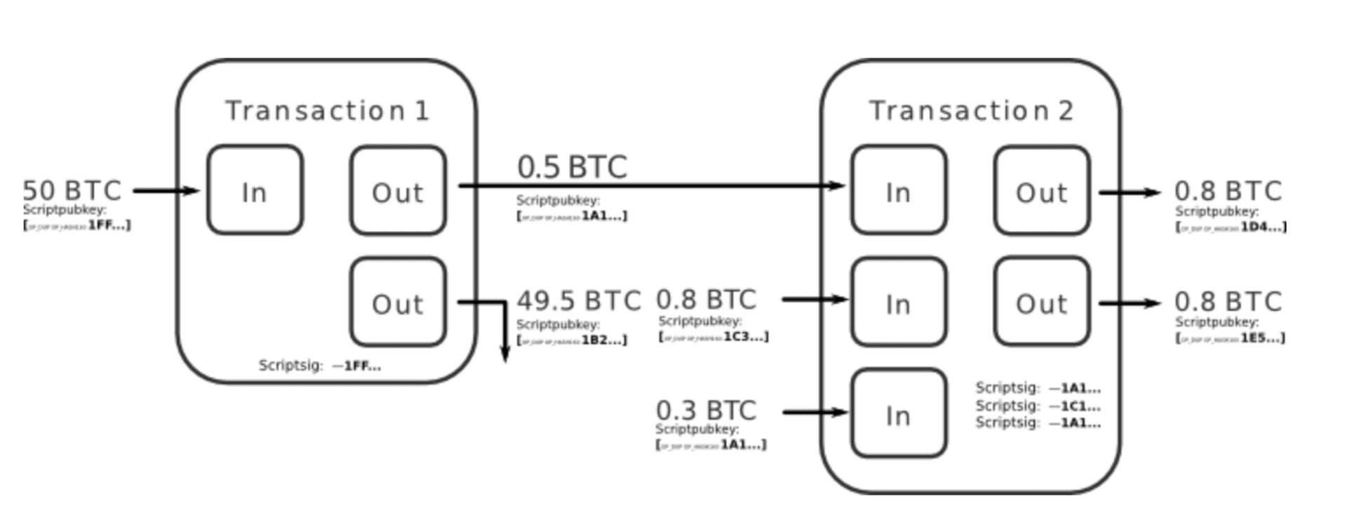BTC transaction construct