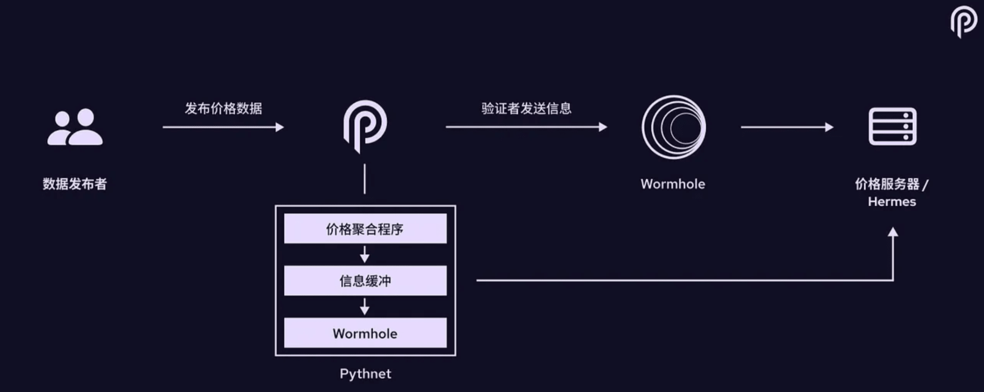 Pyth Network 对拉取模型预言机