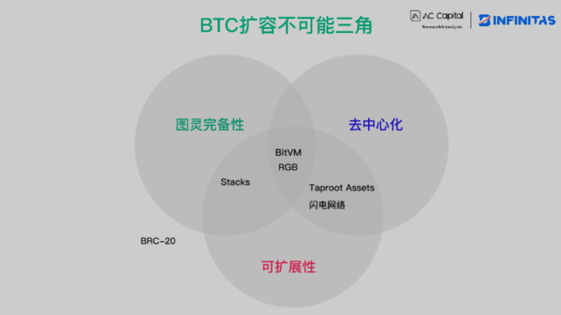 BTC 扩容不可能三角