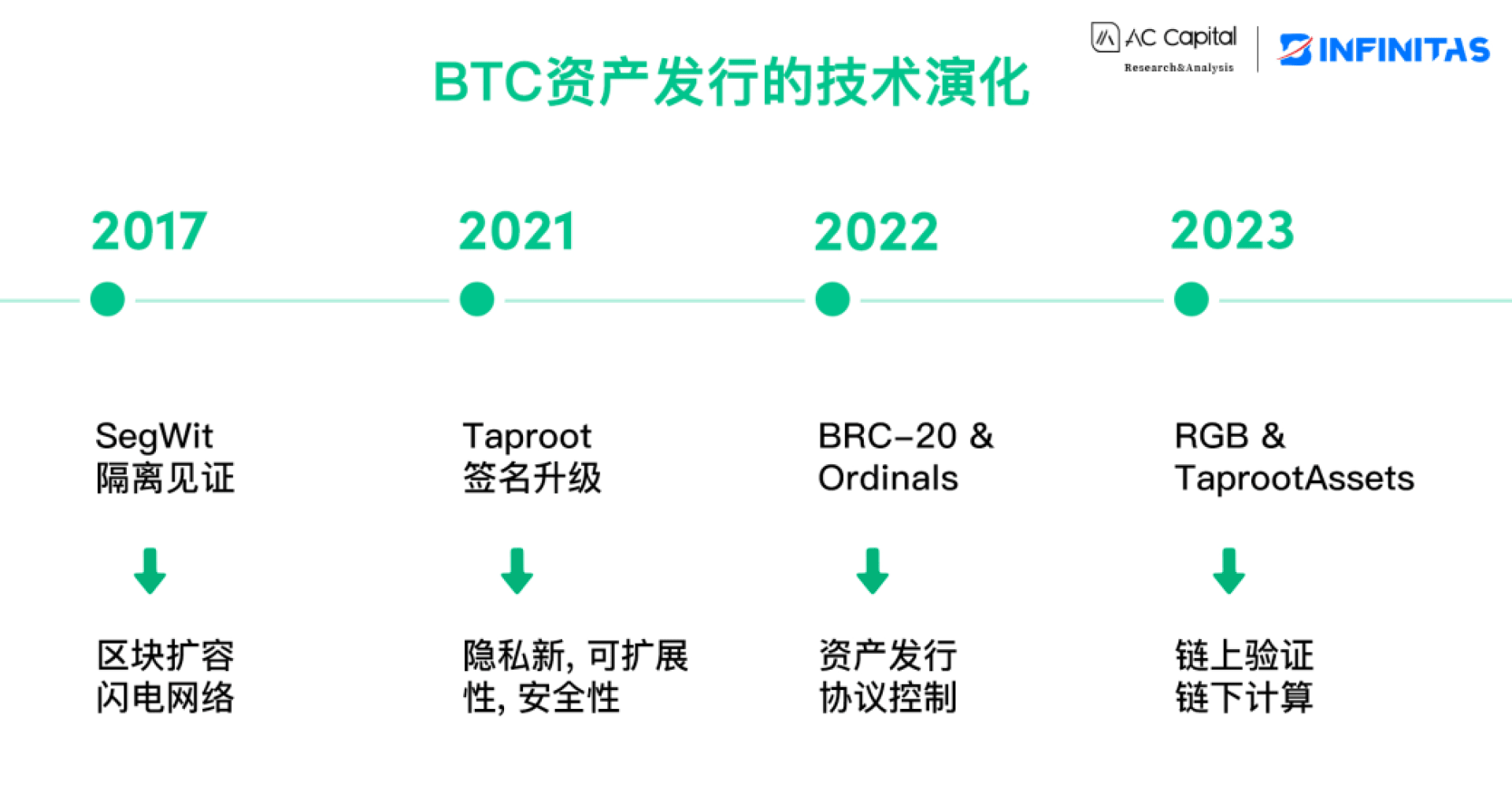 BTC 资产发行的技术演化