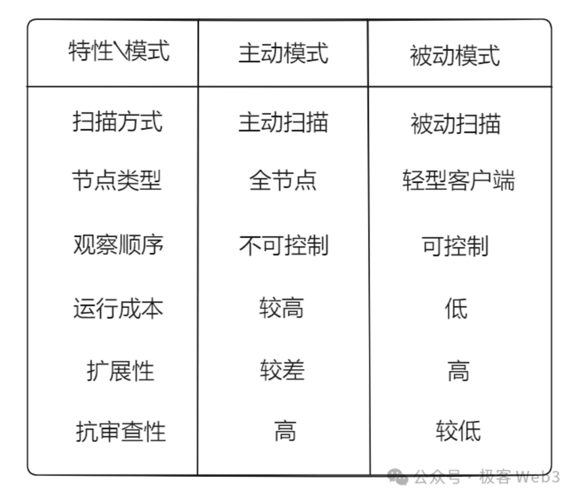 ZetaChain 节点主动被动模式对比