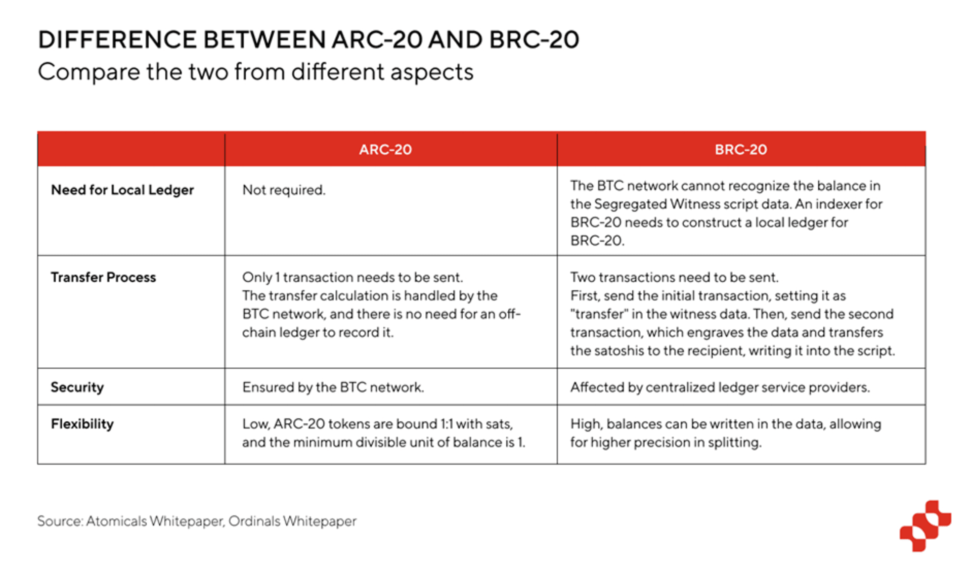 不同维度对比 ARC20 和 BRC20