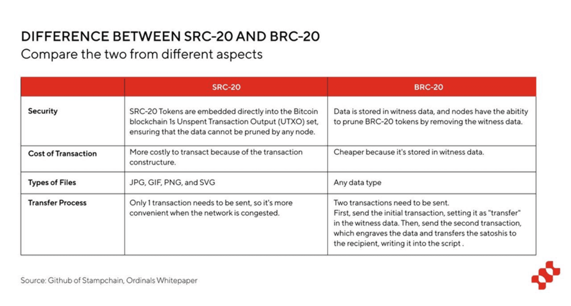 多维度对比 SRC20 和 BRC20