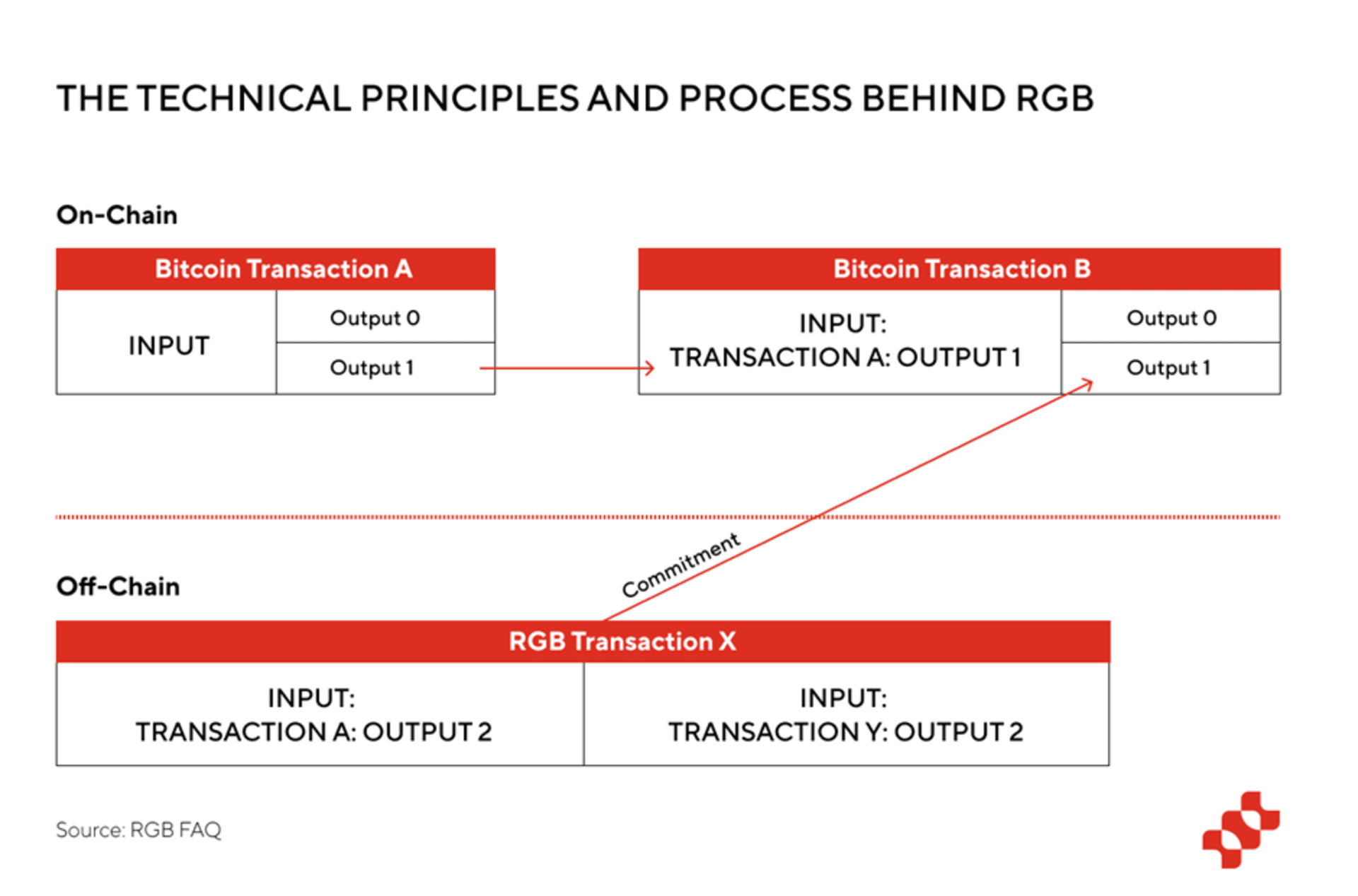 RGB 协议的技术规格