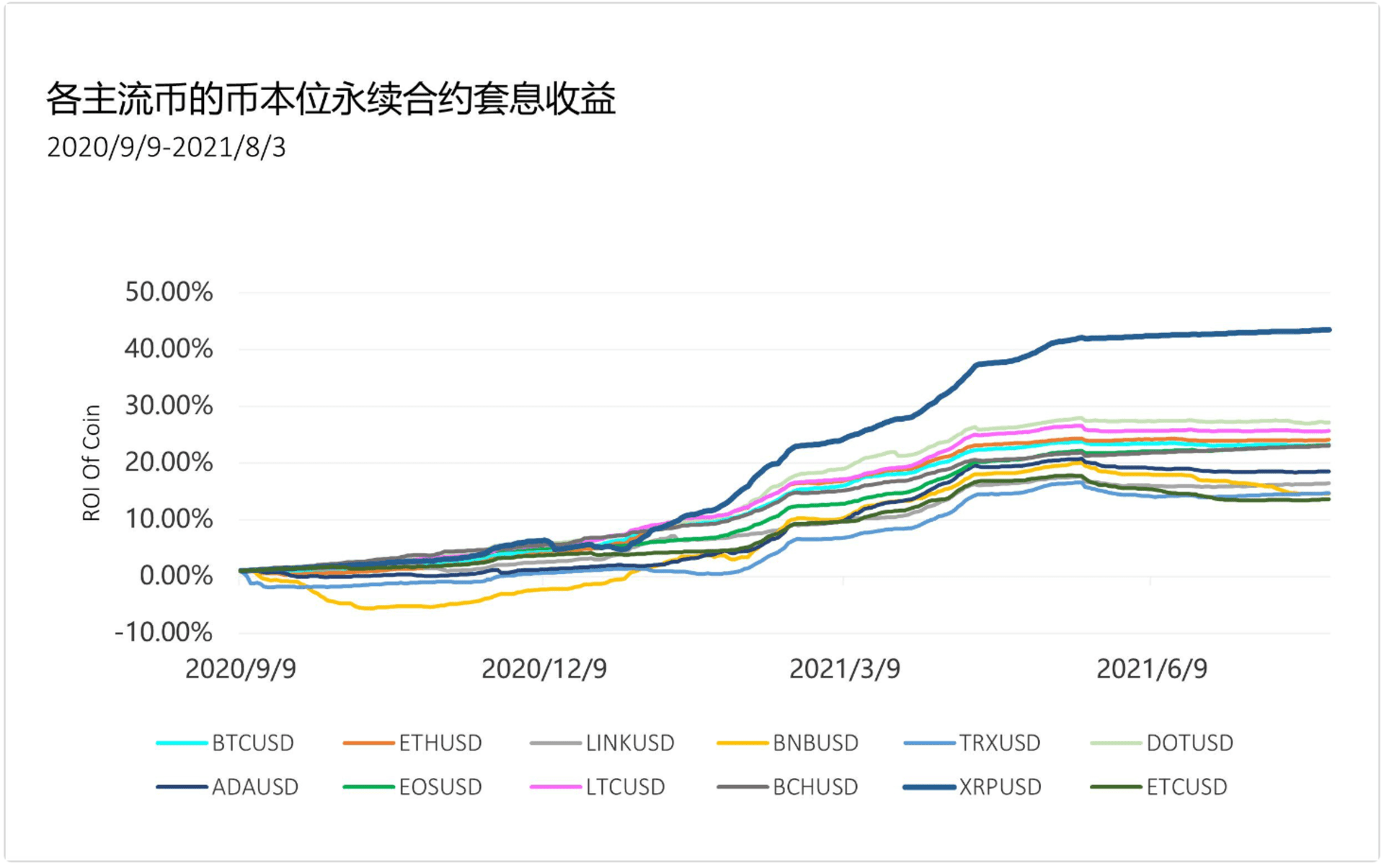 2020/9 ～ 2021/8 币本位永续合约套息收益