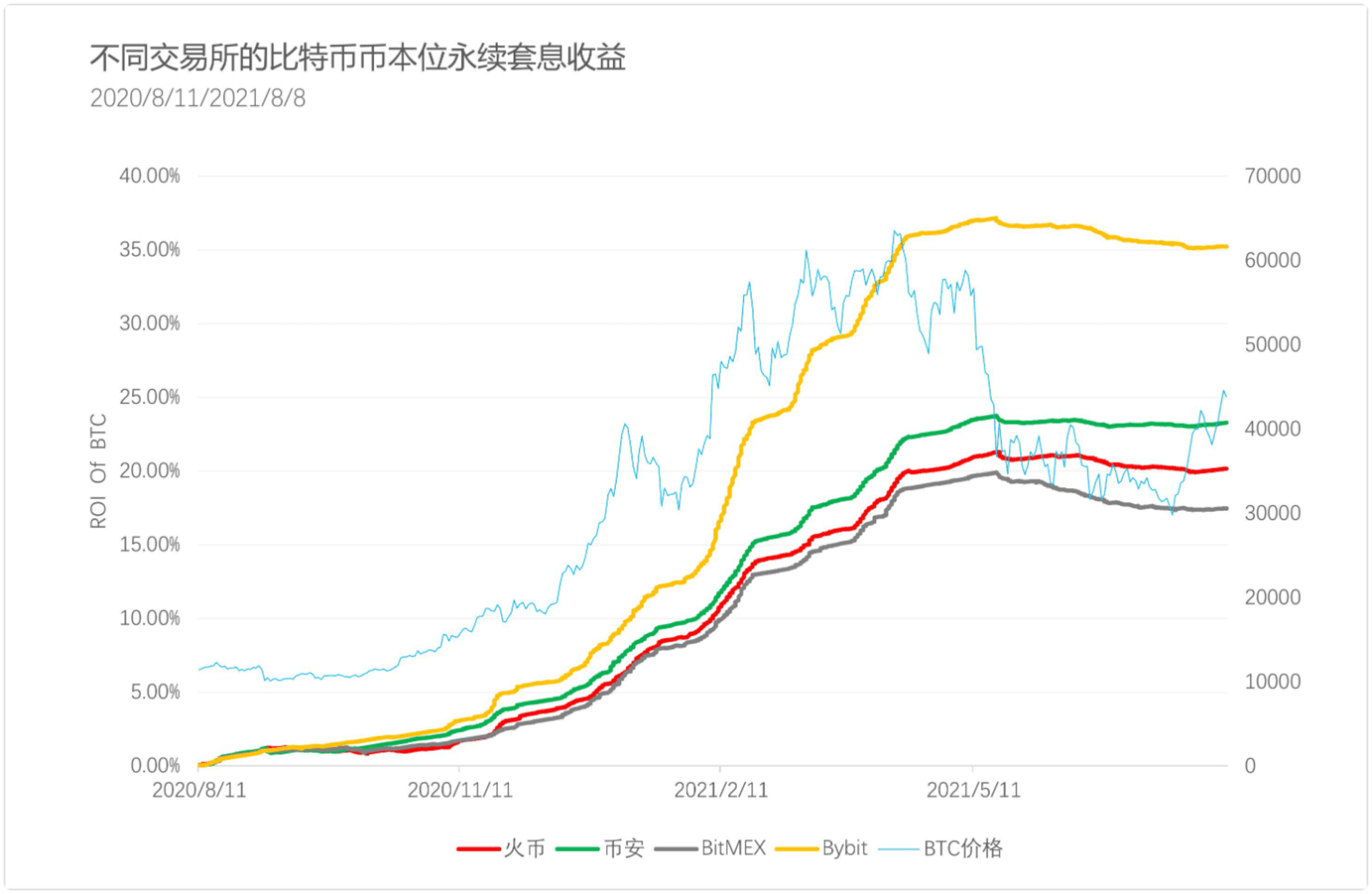 不同交易所的比特币币本位永续合约套息收益