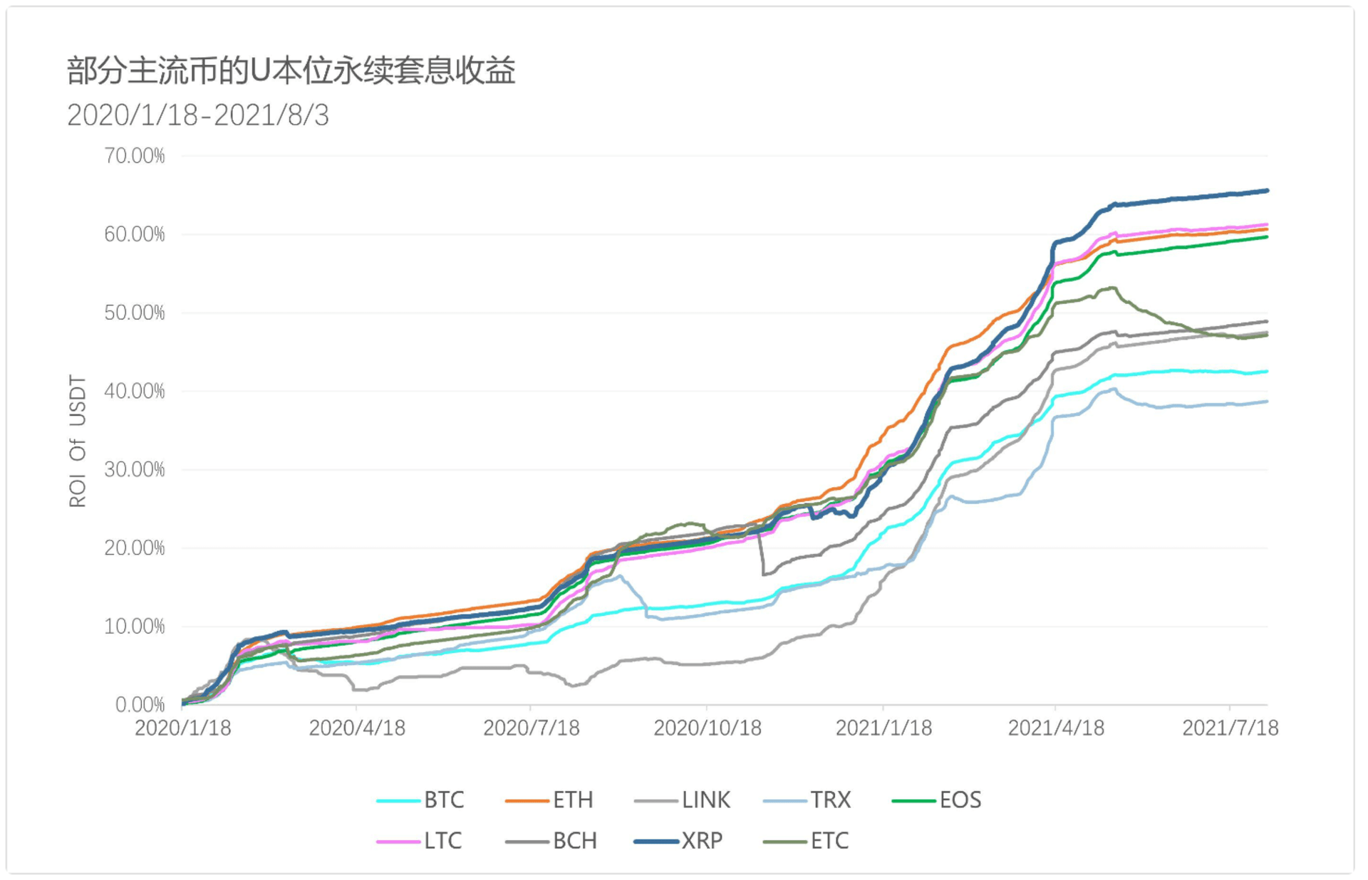 2020/1-2021/8 部分主流币 U 本位永续套息收益