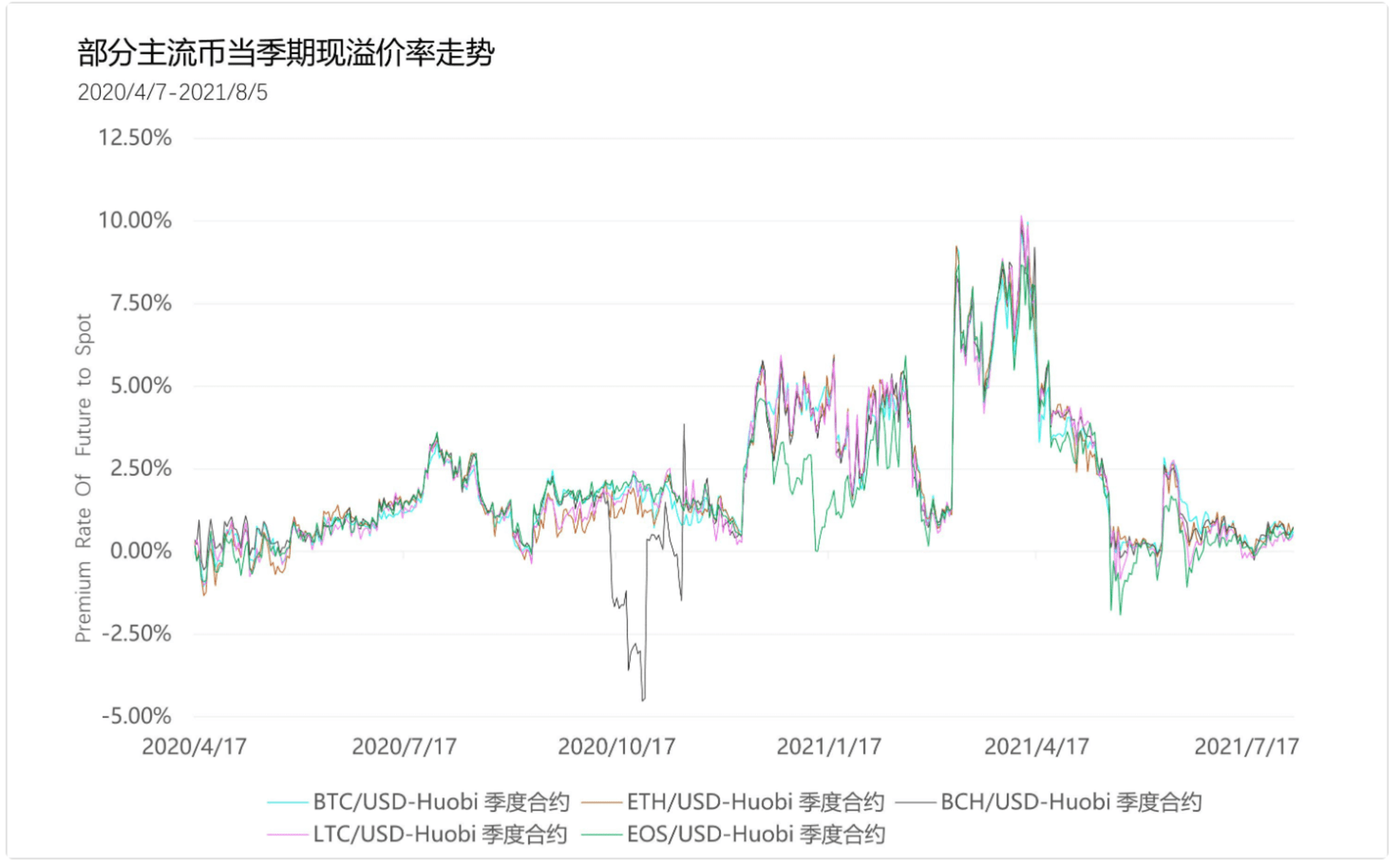 部分主流币当季期现溢价率走势