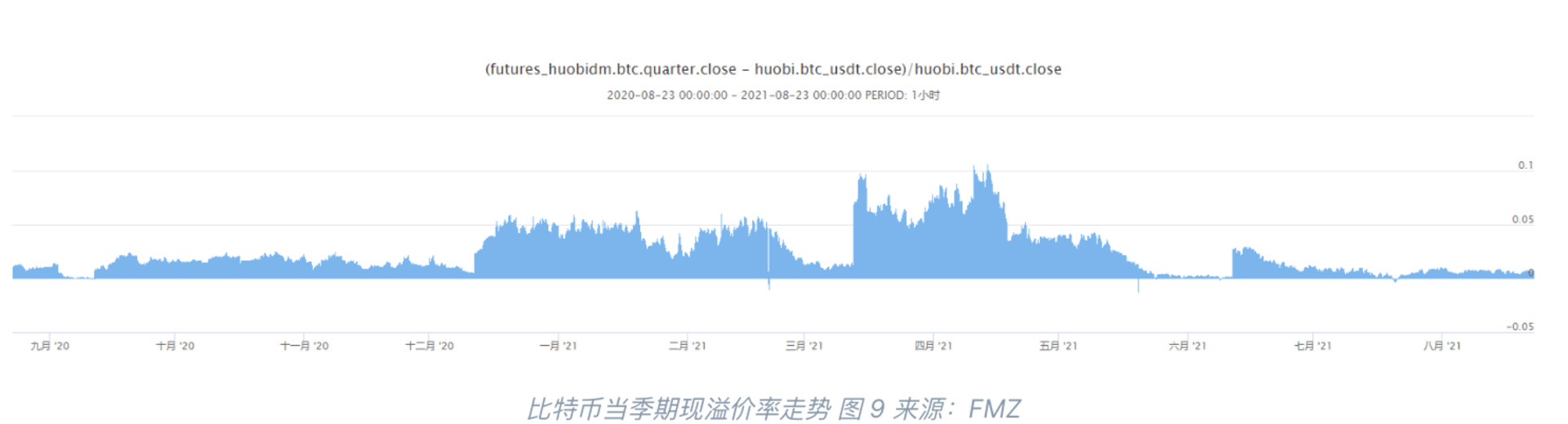 比特币当季期现溢价率走势 