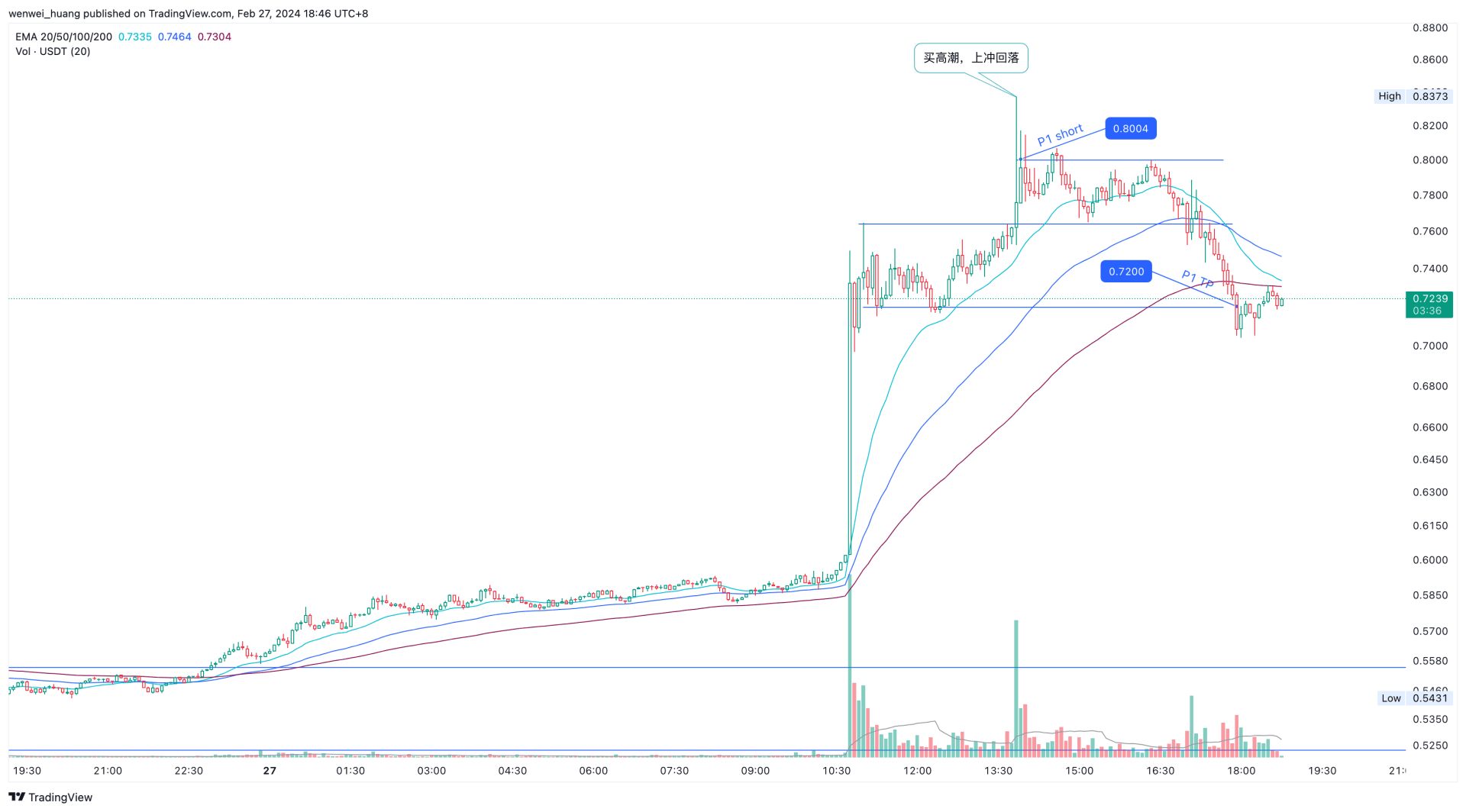 PYTH 5 分钟 K 线