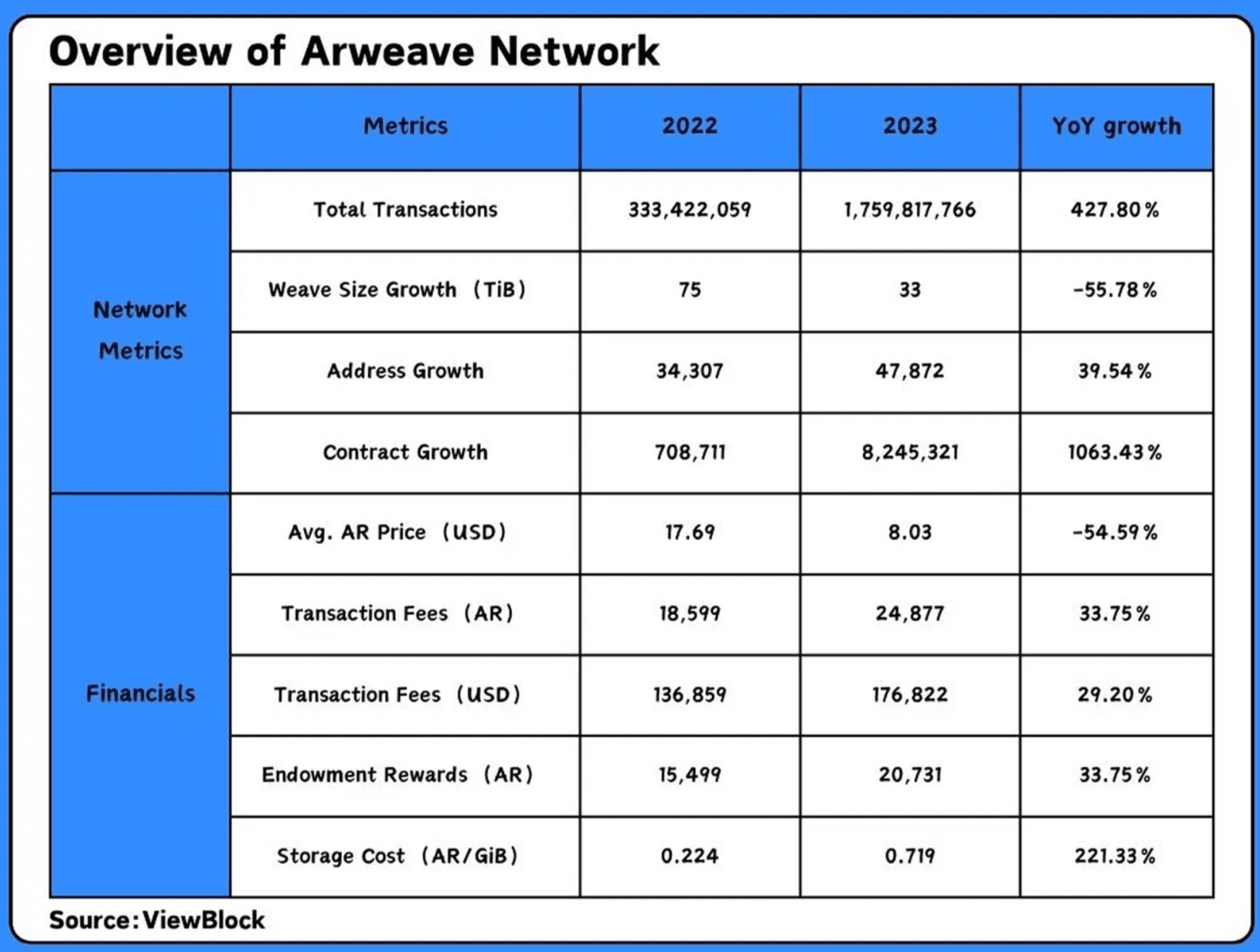 Arweave 网络
