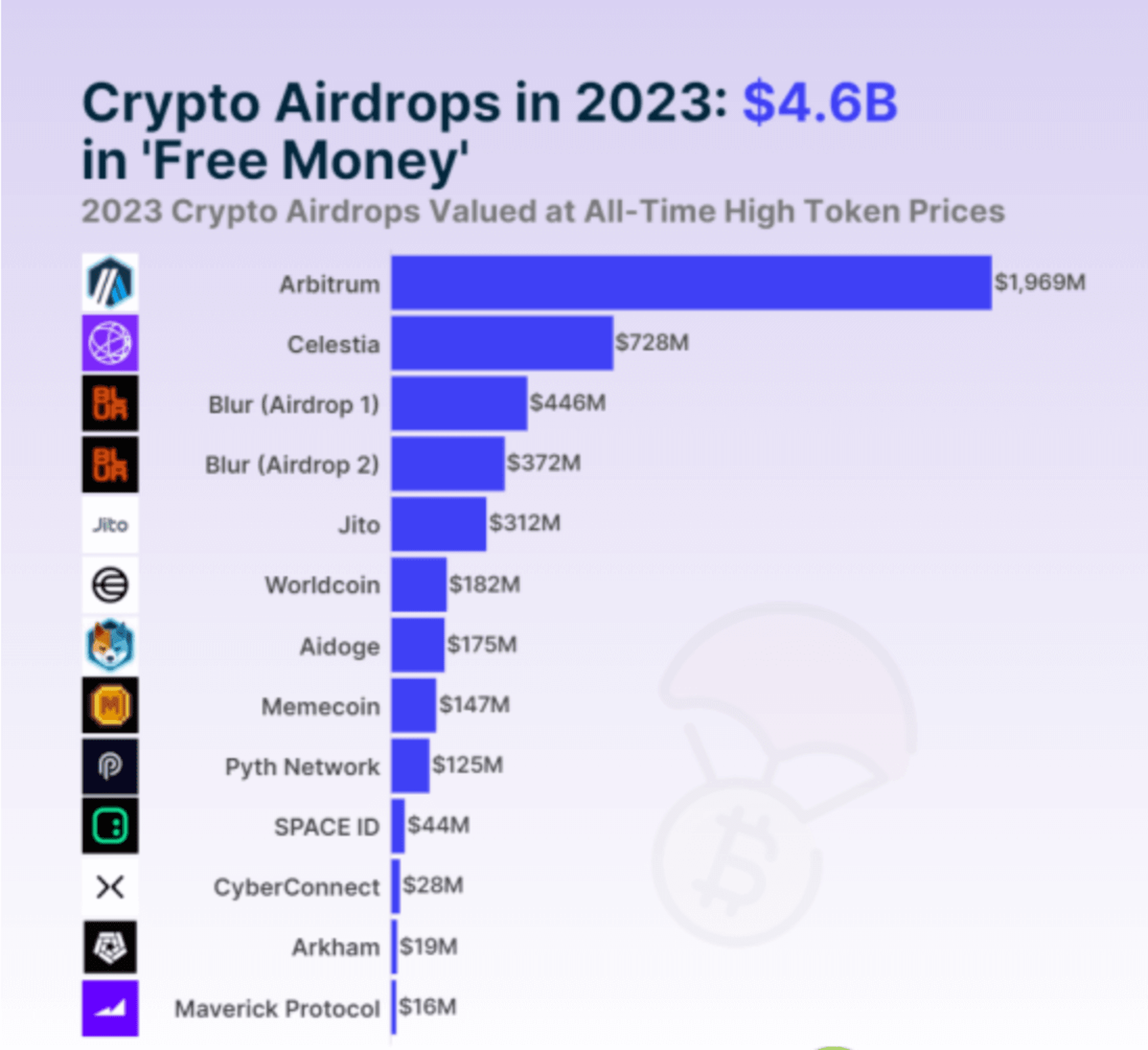 2023 年加密货币空投统计