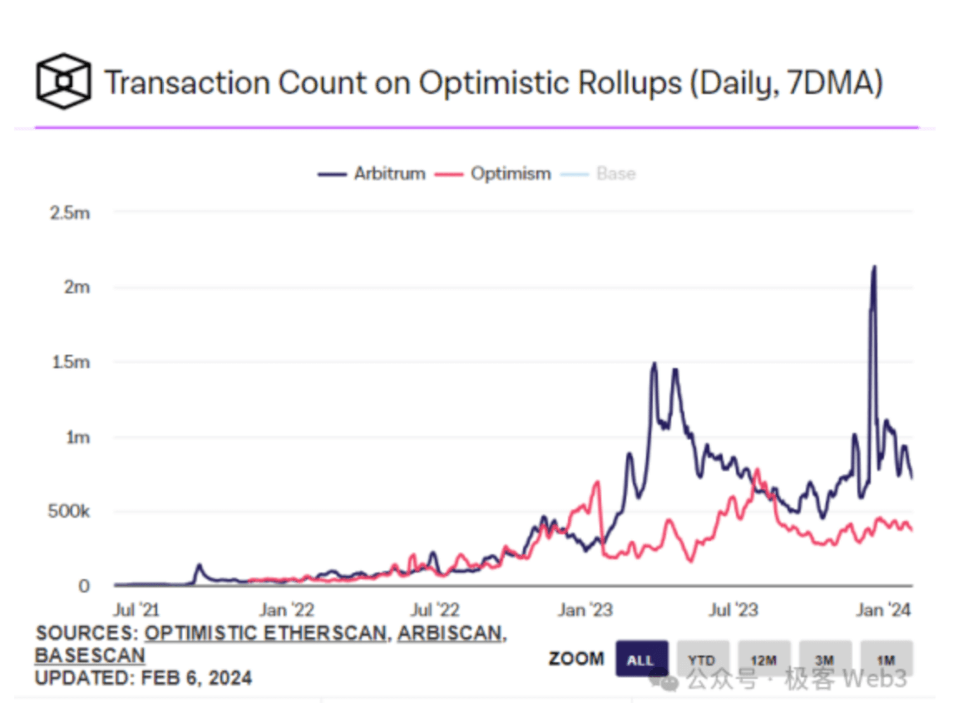 Arbitrum、Optimism空投后链上依然活跃