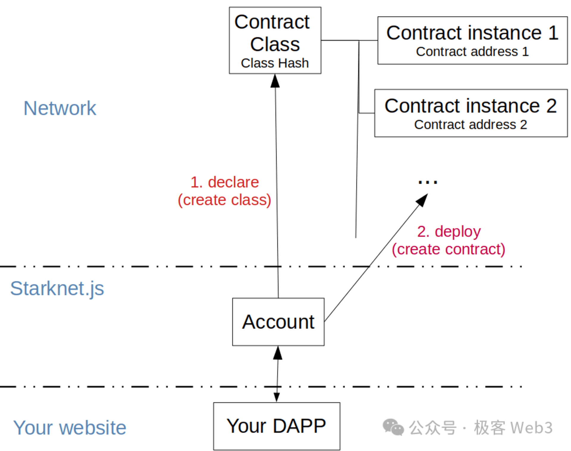 Starknet 智能合约