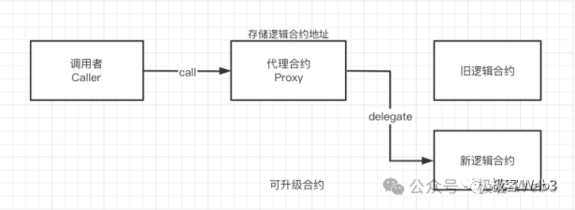 Starknet 智能合约升级