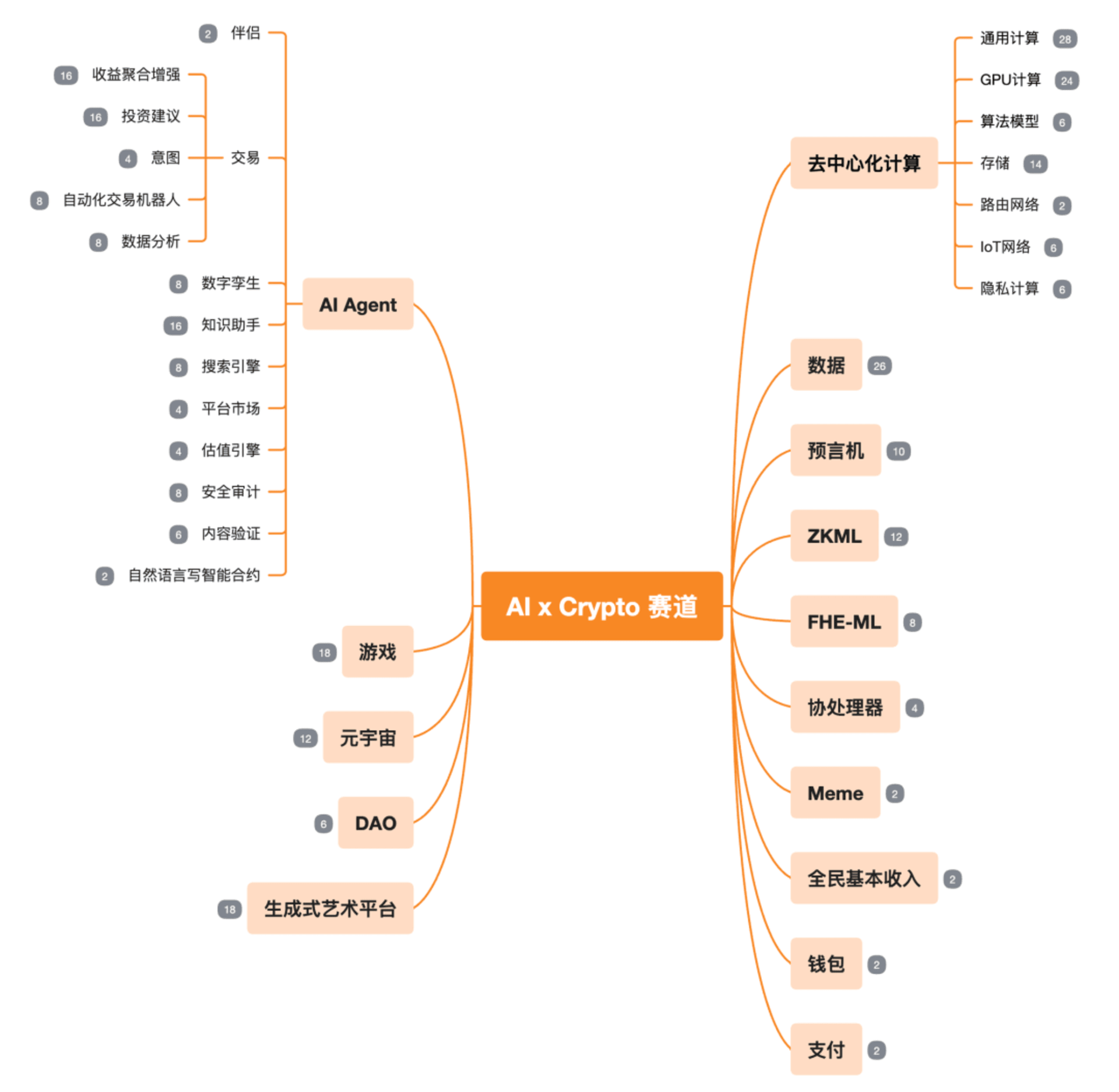 AI x Crypto 赛道