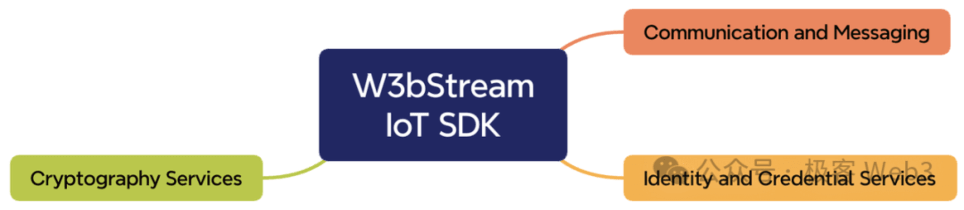 W3bStream IoT SDK