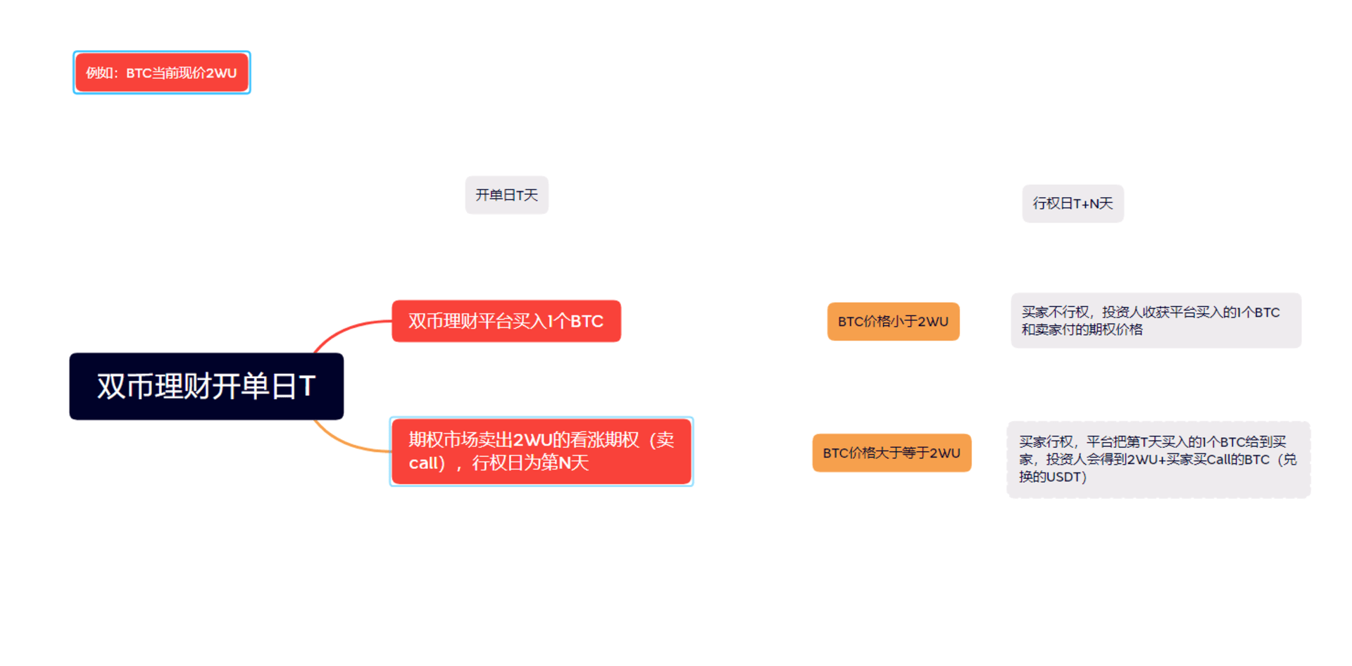 双币理财案例