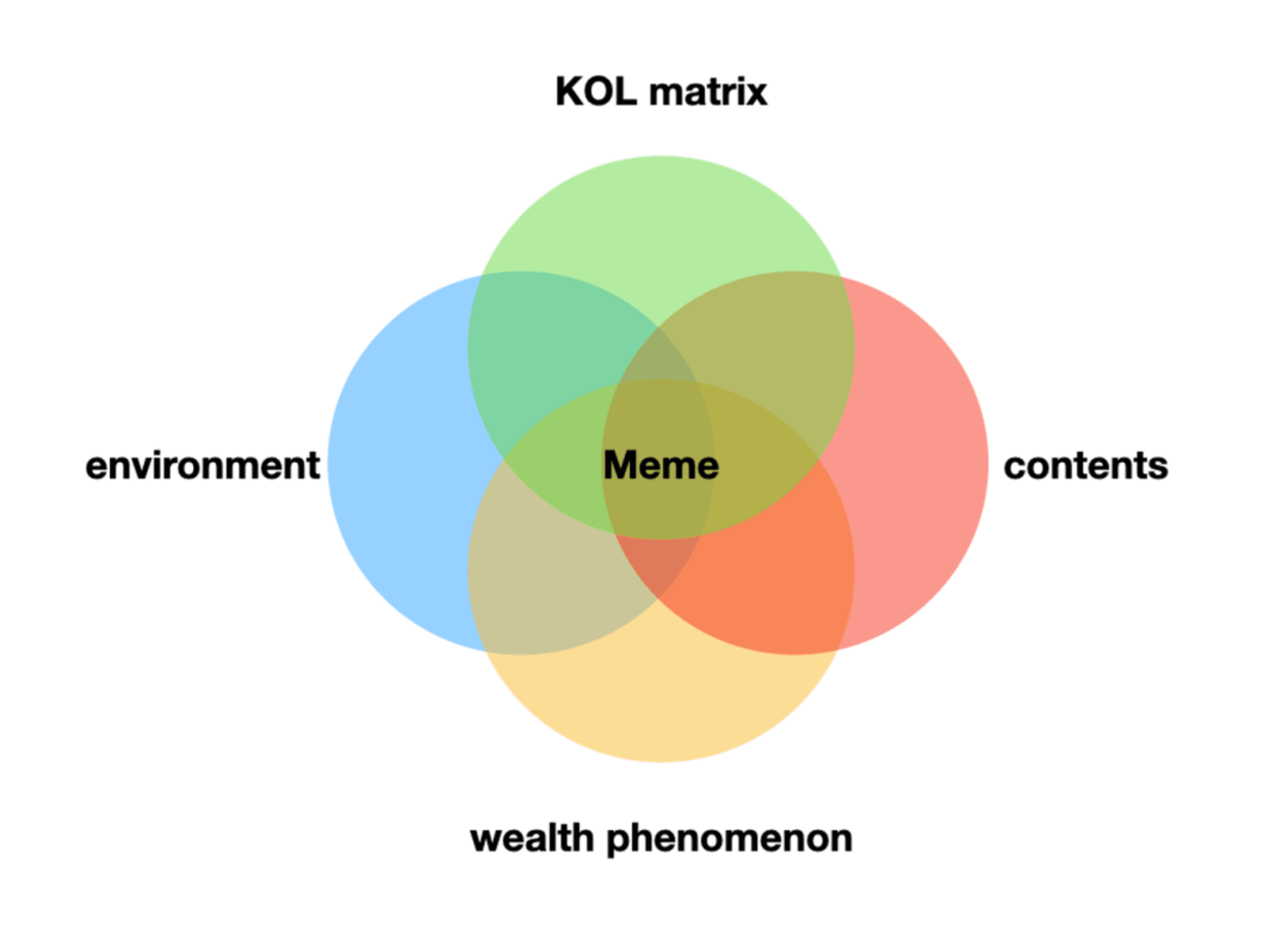 Meme成功的四个重要的外生因素