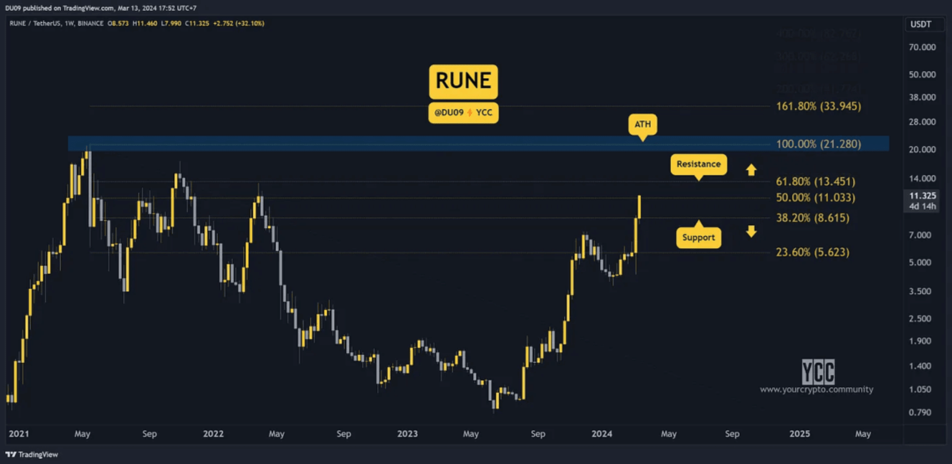 RUNE 价格图表