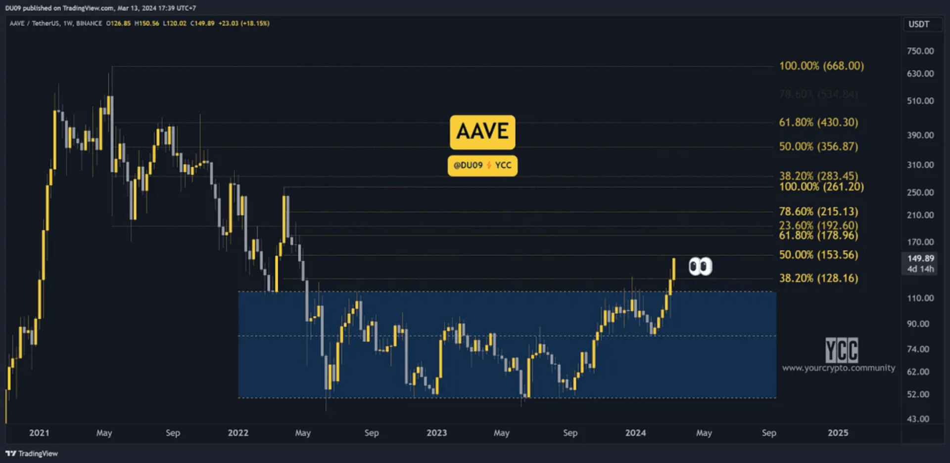 AAVE 价格图表