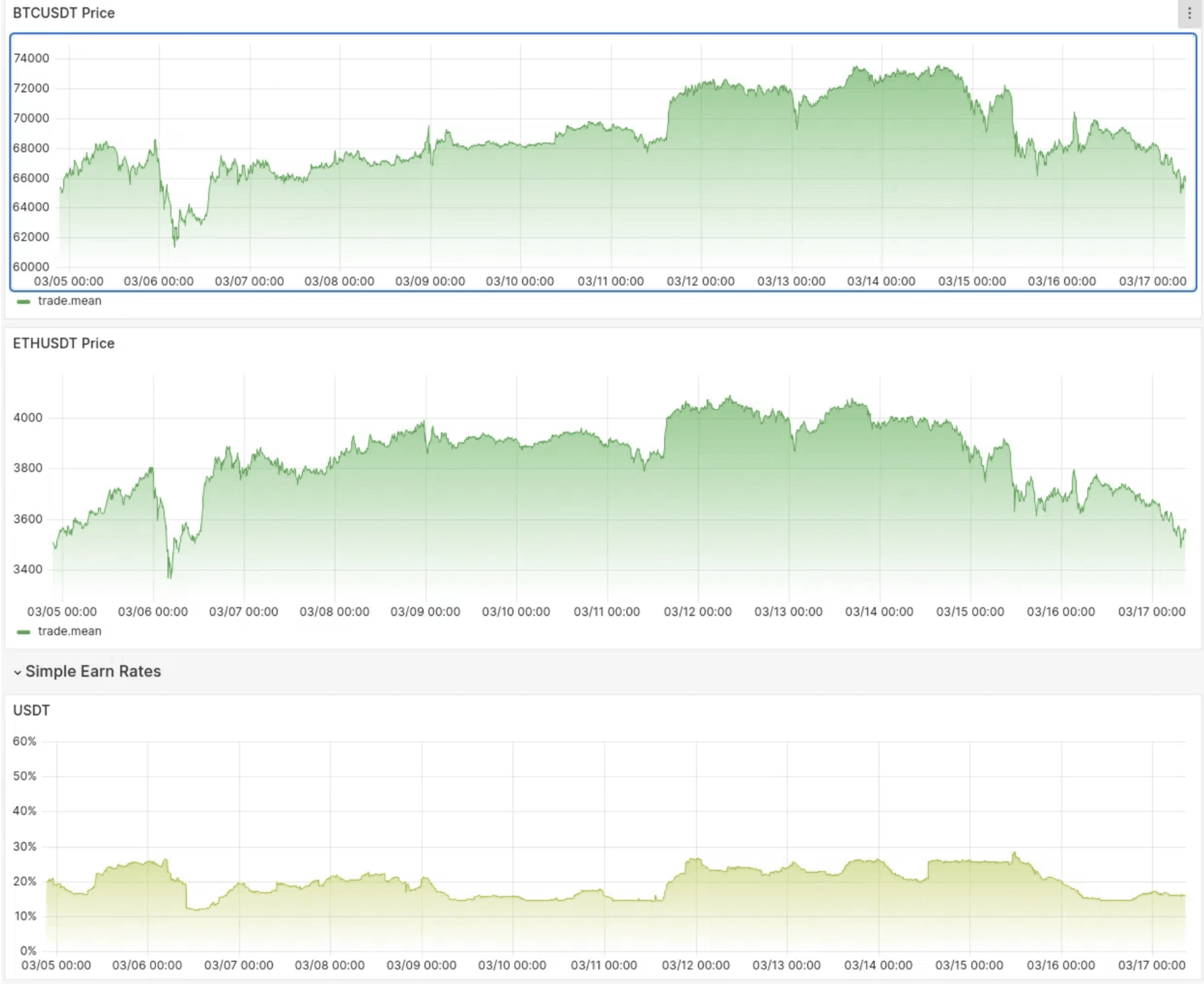 TC/ETH 对比 Binance 的 USDT 理财利率和币价对应的关系