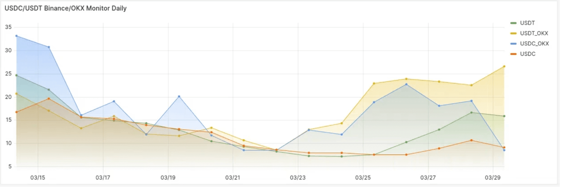 优化后的 Binance 和 OKX USDT/USDC APR 曲线