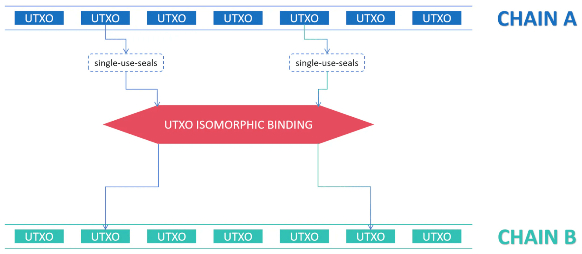 UTXO ISOMORPHIC BINDING 架构
