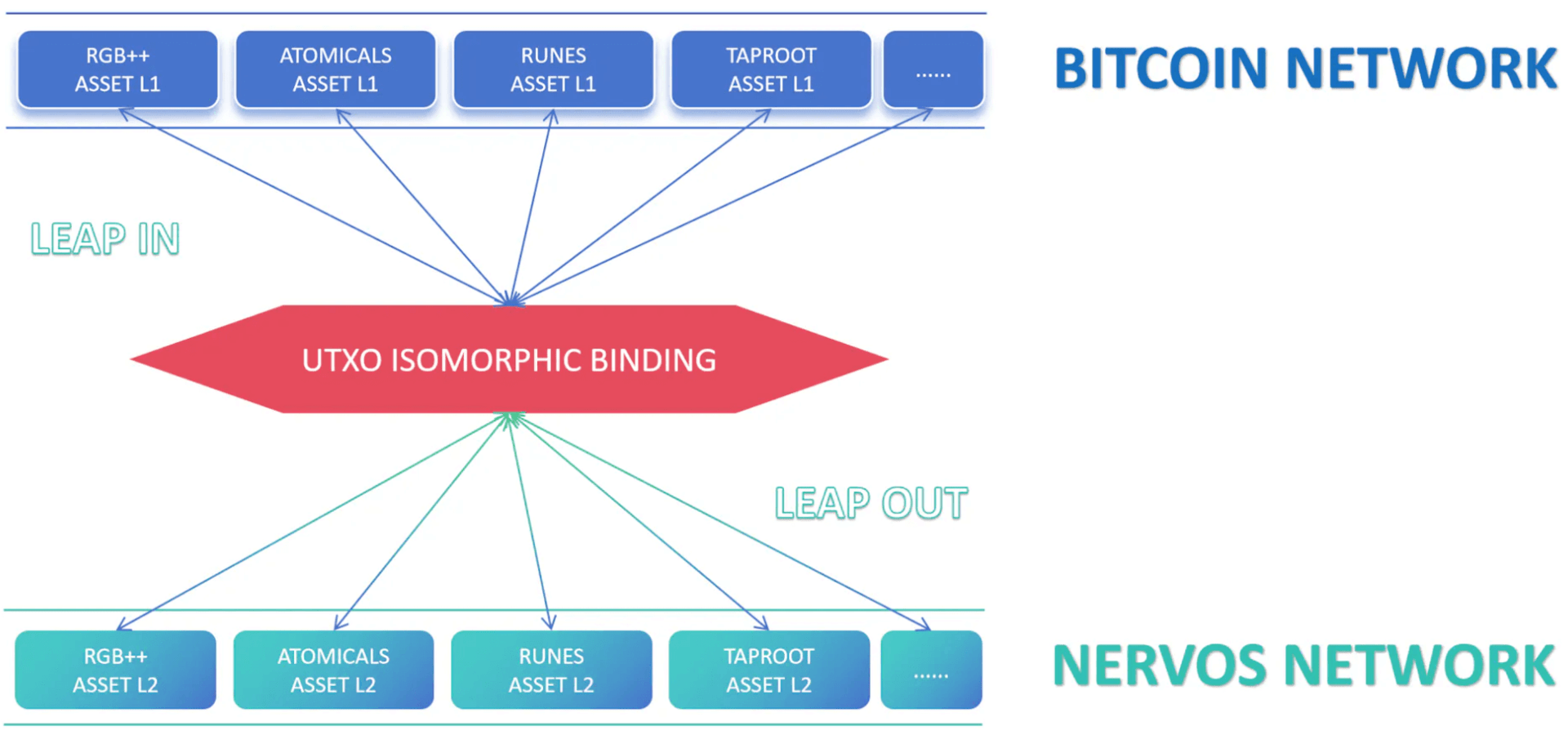 BTC主网上的其他一层资产协议也可以通过UIB的方式同构到CKB网络