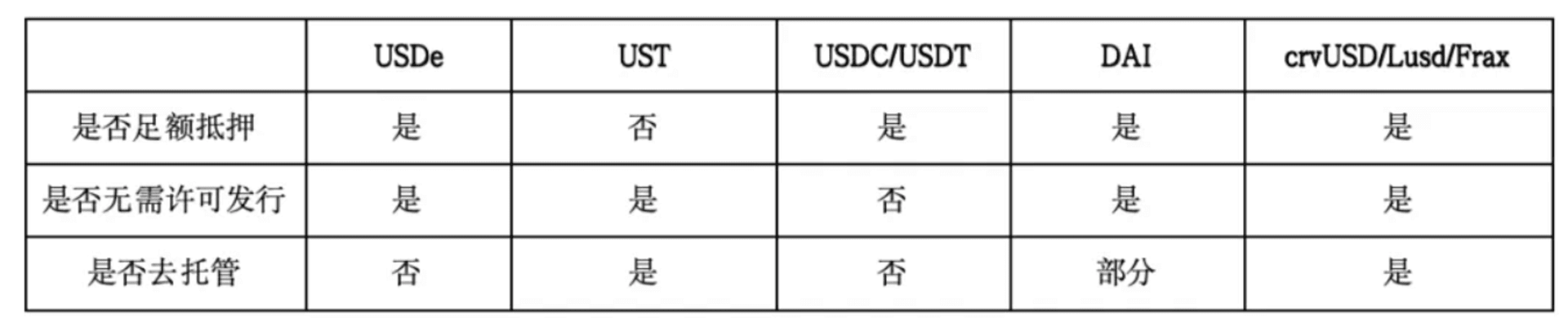 USDe 归类为足额抵押的半中心化稳定币