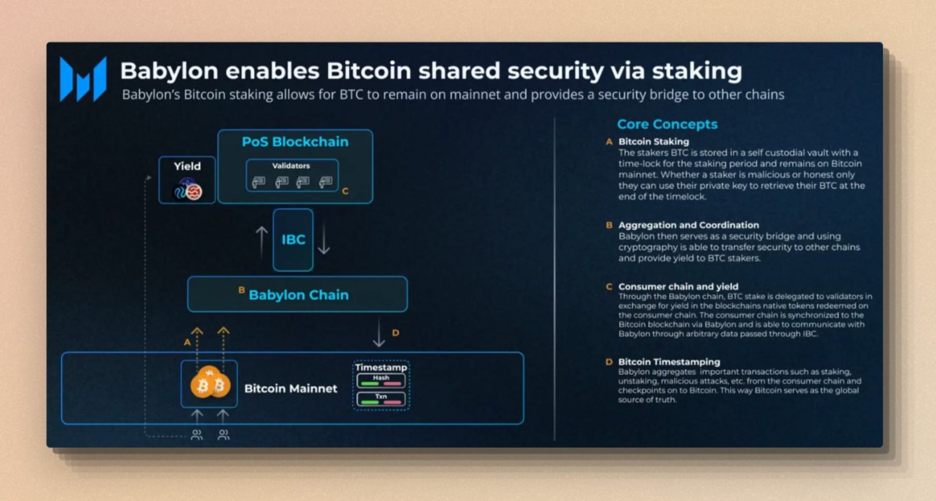 Babylon enables Bitcoin shared security via staking