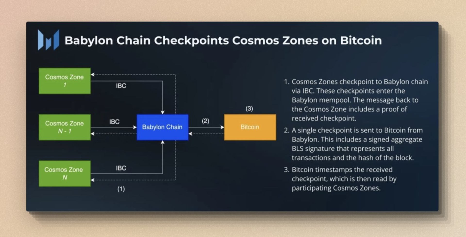 Babylon chain checkpoints cosmos zones on Bitcoin