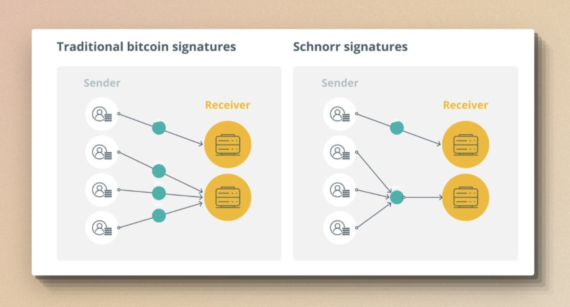 Traditional bitcoin signatures and schnorr signatures