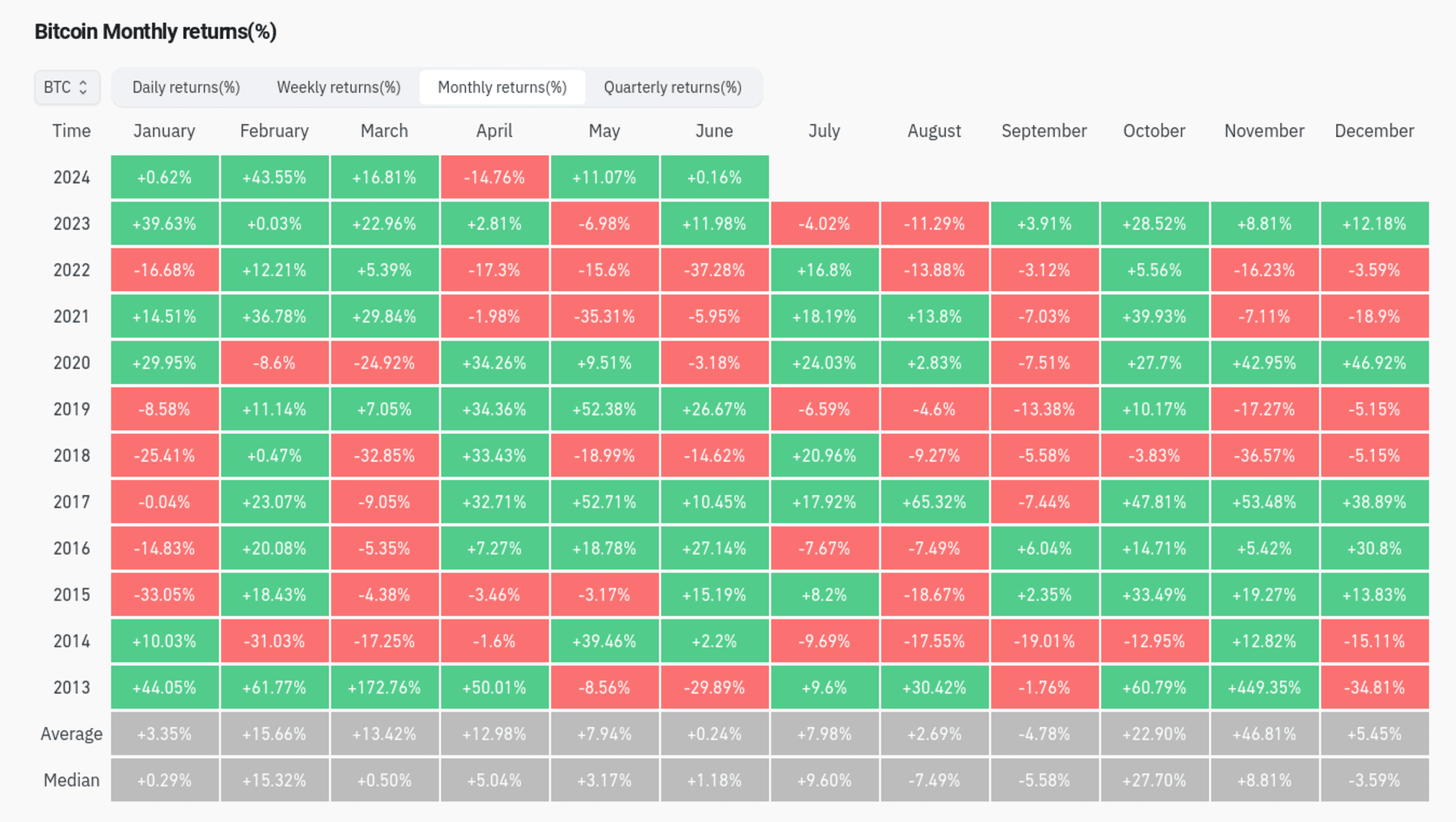 BTC/USD 月度回报率（截图）。资料来源：CoinGlass