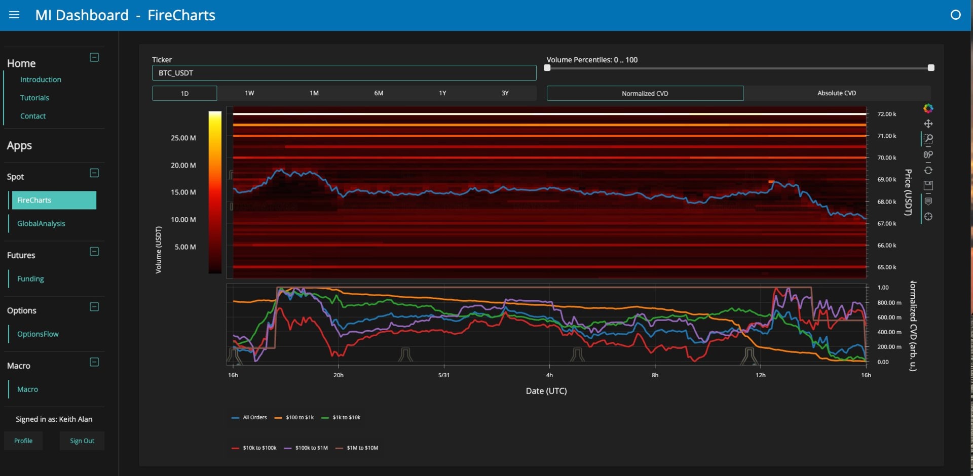 币安的 BTC/USDT 流动性图表。资料来源：Material Indicators/X
