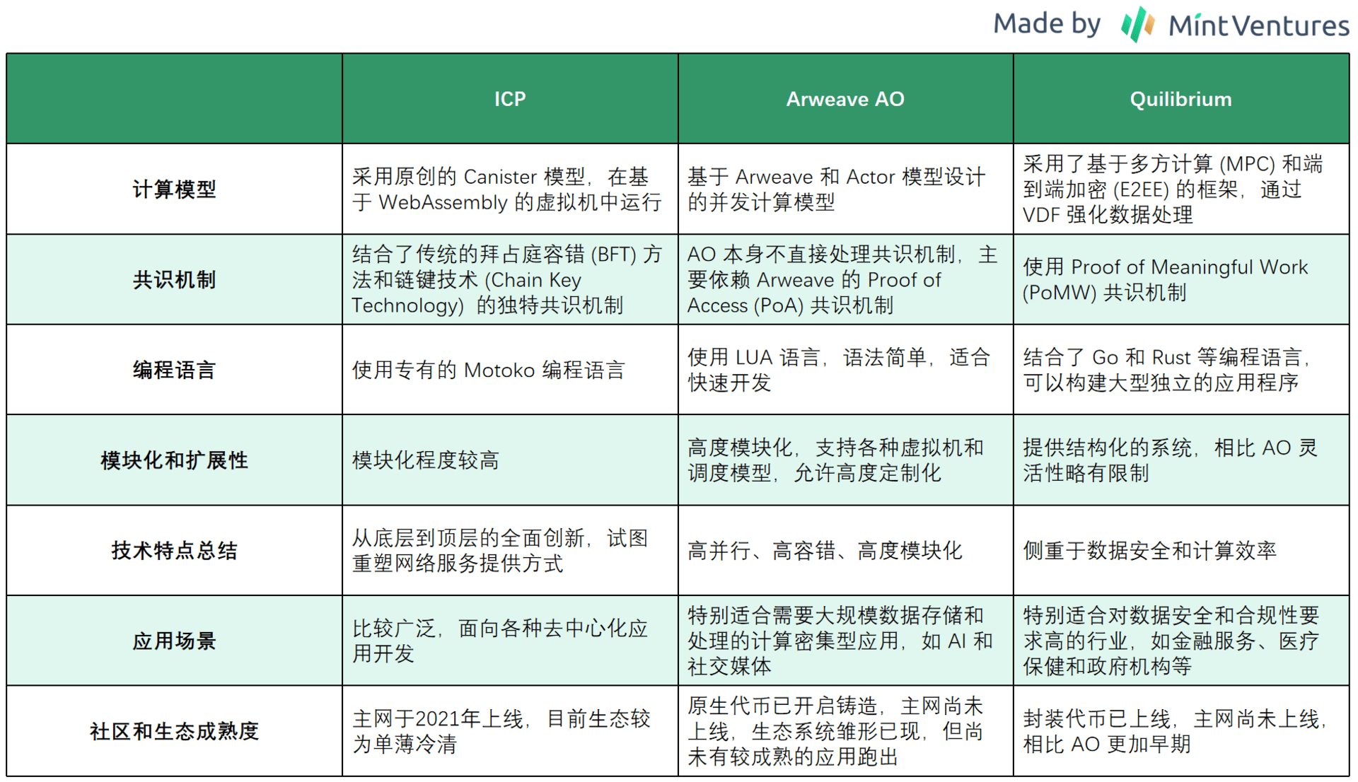 ICP, Arweave AO, Quilibrium 技术特点和方向对比