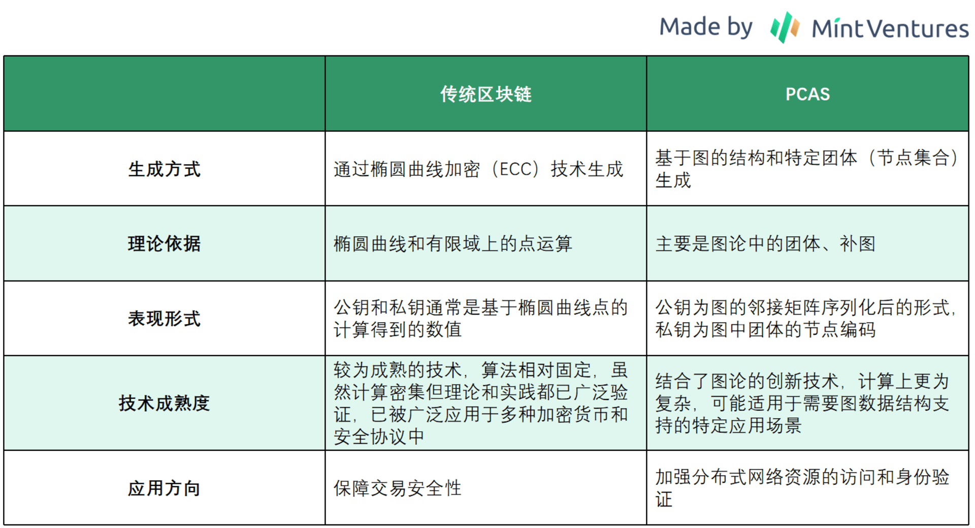 Quilibrium PCAS 和传统加密技术对比