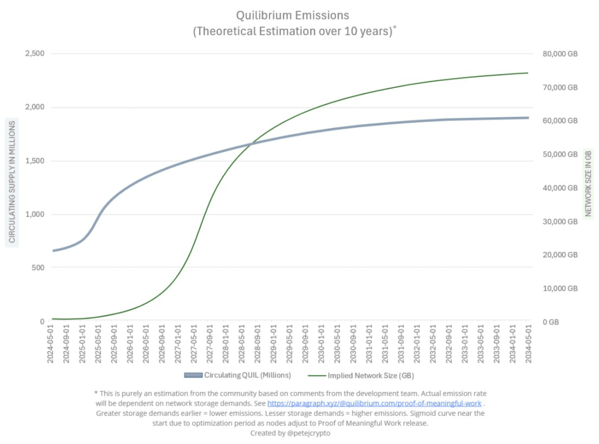 Quilibrium 通证模型分析