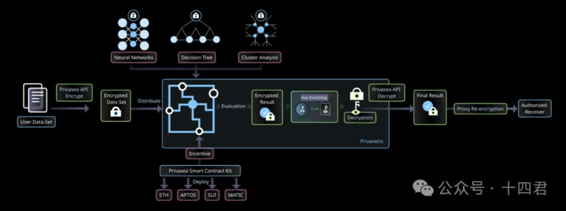 Privasea AI NetWork的网络架构