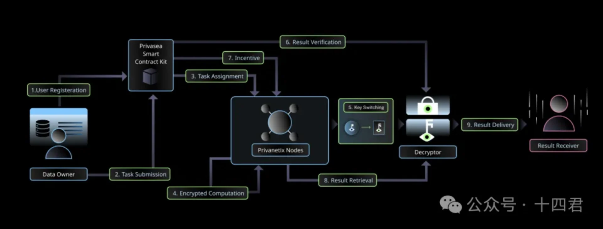  Privasea AI NetWork 的核心工作流